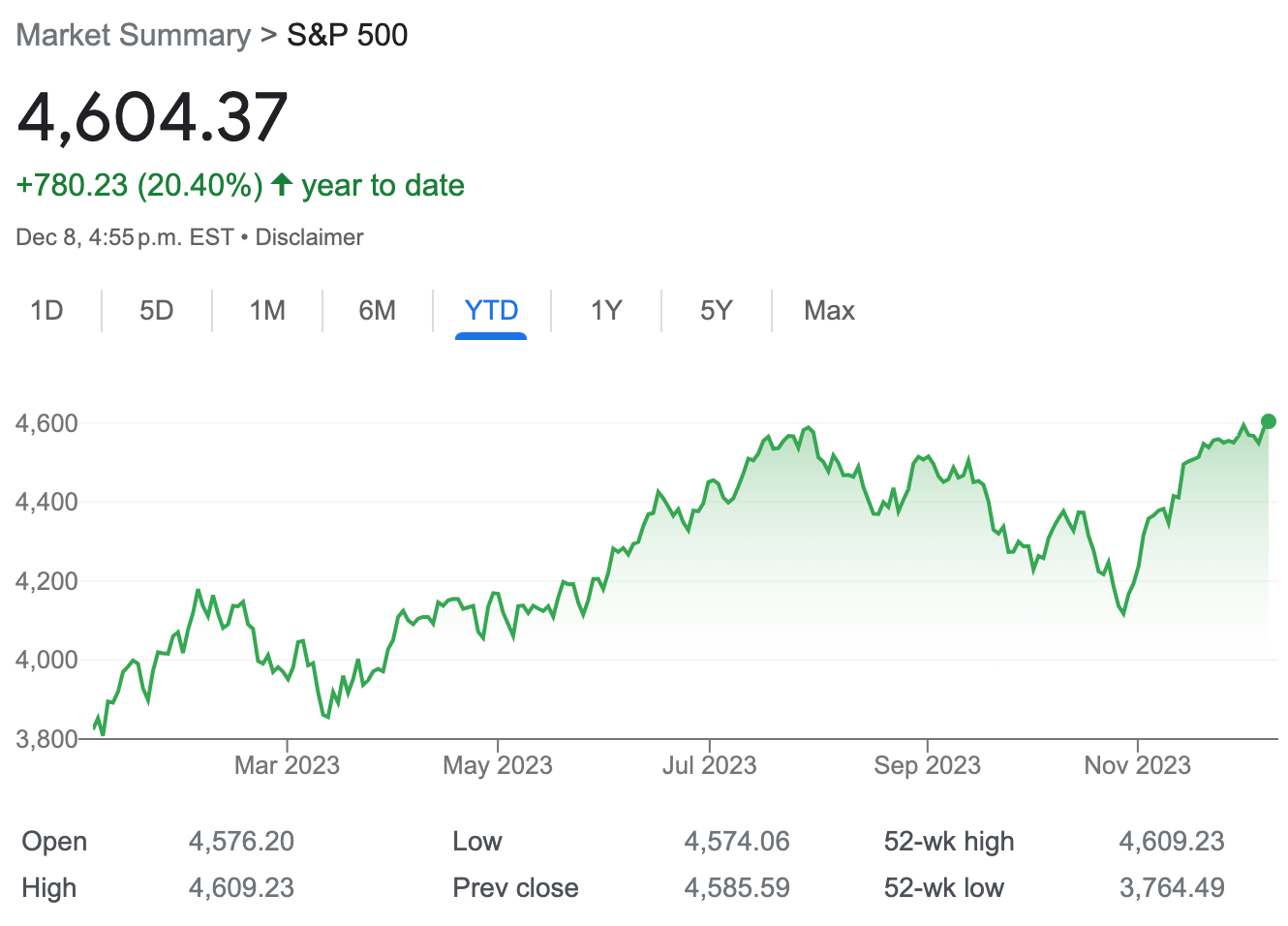 S&P 500 Year To Date performance, as of December 9th, 2023.